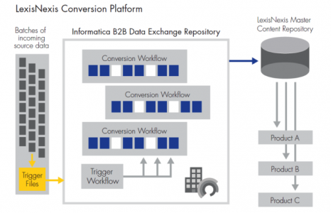 LN Conversion Platform